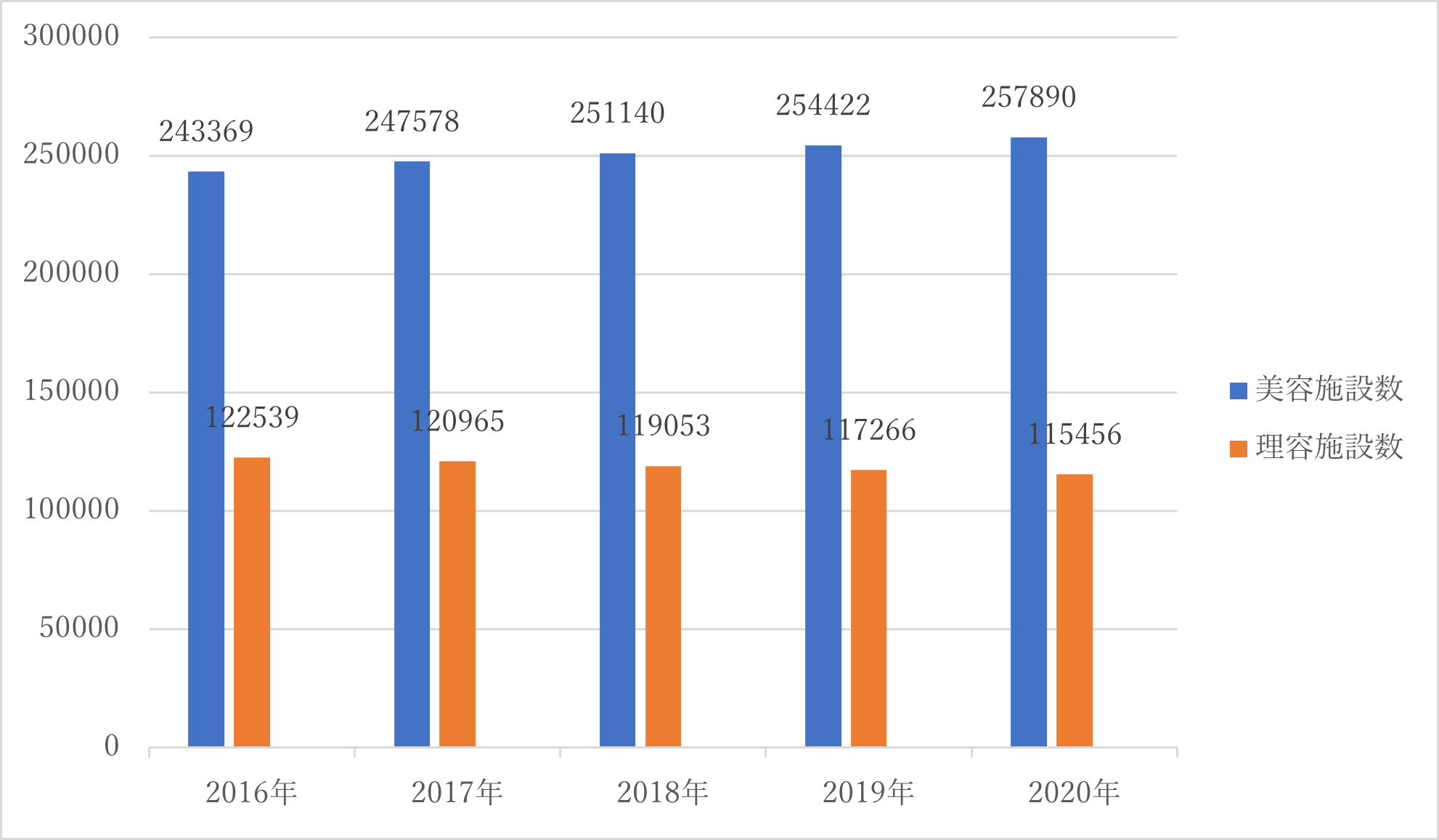 美容室・理容室の店舗数推移グラフ